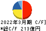 日本新薬 キャッシュフロー計算書 2022年3月期