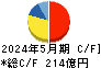 大黒天物産 キャッシュフロー計算書 2024年5月期