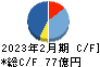 和田興産 キャッシュフロー計算書 2023年2月期