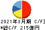 フジテック キャッシュフロー計算書 2021年3月期 フジテック キャッシュフロー計算書 2021年3月期