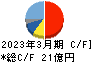 ＳＥＭＩＴＥＣ キャッシュフロー計算書 2023年3月期