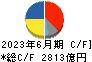 任天堂 キャッシュフロー計算書 2023年6月期