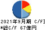 三井松島ホールディングス キャッシュフロー計算書 2021年9月期