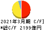 大阪瓦斯 キャッシュフロー計算書 2021年3月期