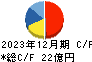 大戸屋ホールディングス キャッシュフロー計算書 2023年12月期