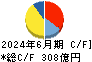 日本マクドナルドホールディングス キャッシュフロー計算書 2024年6月期