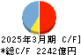 じもとホールディングス キャッシュフロー計算書 2025年3月期 じもとホールディングス キャッシュフロー計算書 2025年3月期