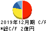 ピクスタ キャッシュフロー計算書 2019年12月期