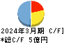 ＳＩＧグループ キャッシュフロー計算書 2024年3月期