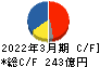 三井倉庫ホールディングス キャッシュフロー計算書 2022年3月期