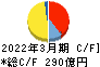 MIRARTHホールディングス キャッシュフロー計算書 2022年3月期 MIRARTHホールディングス キャッシュフロー計算書 2022年3月期