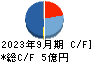 リベルタ キャッシュフロー計算書 2023年9月期