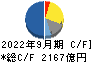 任天堂 キャッシュフロー計算書 2022年9月期