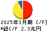 日本電信電話 キャッシュフロー計算書 2025年3月期 日本電信電話 キャッシュフロー計算書 2025年3月期
