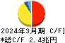 日本電信電話 キャッシュフロー計算書 2024年3月期