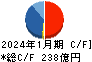 カナモト キャッシュフロー計算書 2024年1月期