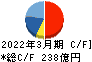 コロワイド キャッシュフロー計算書 2022年3月期 コロワイド キャッシュフロー計算書 2022年3月期