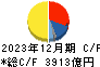 富士フイルムホールディングス キャッシュフロー計算書 2023年12月期