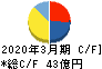 デリカフーズホールディングス キャッシュフロー計算書 2020年3月期