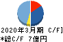 バルテス・ホールディングス キャッシュフロー計算書 2020年3月期