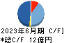 蔵王産業 キャッシュフロー計算書 2023年6月期