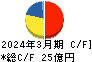 大丸エナウィン キャッシュフロー計算書 2024年3月期