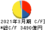 九州電力 キャッシュフロー計算書 2021年3月期
