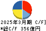 愛知製鋼 キャッシュフロー計算書 2025年3月期 愛知製鋼 キャッシュフロー計算書 2025年3月期
