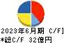 ジャパンエレベーターサービスホールディングス キャッシュフロー計算書 2023年6月期