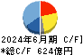 日本電気硝子 キャッシュフロー計算書 2024年6月期