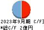 ノムラシステムコーポレーション キャッシュフロー計算書 2023年9月期