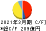 MIRARTHホールディングス キャッシュフロー計算書 2021年3月期 MIRARTHホールディングス キャッシュフロー計算書 2021年3月期