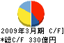 日本軽金属 キャッシュフロー計算書 2009年3月期
