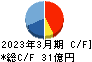 ＪＰホールディングス キャッシュフロー計算書 2023年3月期