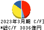 西日本旅客鉄道 キャッシュフロー計算書 2023年3月期