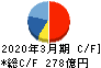 日油 キャッシュフロー計算書 2020年3月期