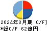 巴コーポレーション キャッシュフロー計算書 2024年3月期