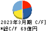 ＴＯＷＡ キャッシュフロー計算書 2023年3月期