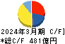 太陽誘電 キャッシュフロー計算書 2024年3月期