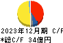 フジマック キャッシュフロー計算書 2023年12月期