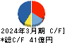 雪国まいたけ キャッシュフロー計算書 2024年3月期