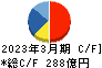 ＪＶＣケンウッド キャッシュフロー計算書 2023年3月期