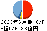 中西製作所 キャッシュフロー計算書 2023年6月期