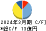 日本タングステン キャッシュフロー計算書 2024年3月期