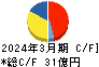 日本石油輸送 キャッシュフロー計算書 2024年3月期