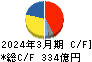 宝ホールディングス キャッシュフロー計算書 2024年3月期