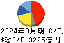 旭化成 キャッシュフロー計算書 2024年3月期 旭化成 キャッシュフロー計算書 2024年3月期