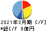 日本プリメックス キャッシュフロー計算書 2021年3月期