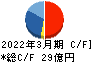 ヤマウラ キャッシュフロー計算書 2022年3月期