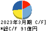藤田観光 キャッシュフロー計算書 2023年3月期